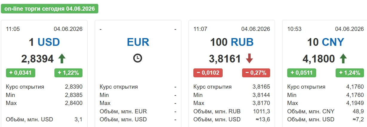 Доллар на старте торгов дорожает сразу на 3,5 копейки