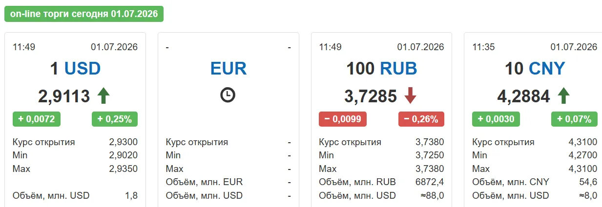 Растет как на дрожжах. Доллар с утра резко дорожает